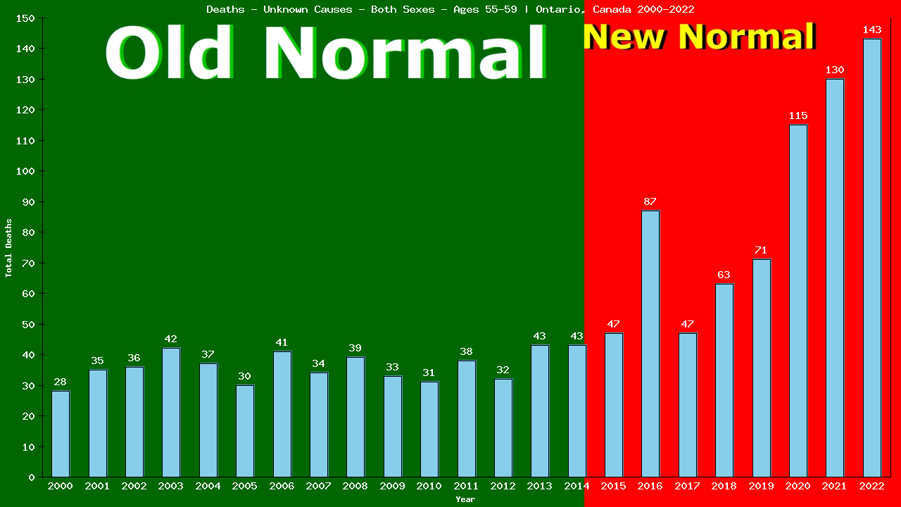 Graph showing Deaths - Unknown Causes - Male - Aged 55-59 | Ontario, Canada